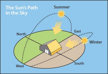graphic of the sun's path in the sky